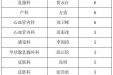 2025.9.15-9.21表扬医护排行榜