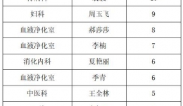 2025.9.22-9.28表扬医护排行榜
